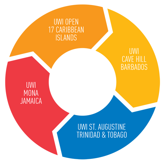 Our One UWI brand of education